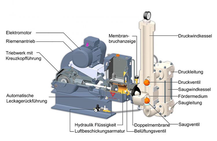 Funktionsweise von Kolbenmembranpumpen